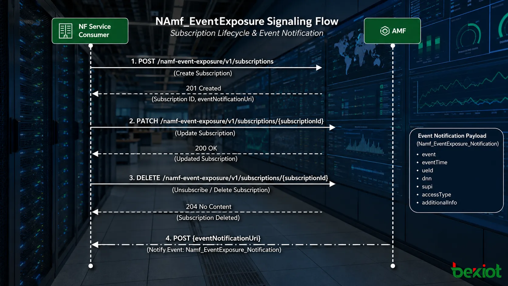Namf EventExposure Signalisierungsablauf mit Erstellung Aktualisierung Löschung von Abonnements und Ereignisbenachrichtigung zwischen NF Verbraucher und AMF