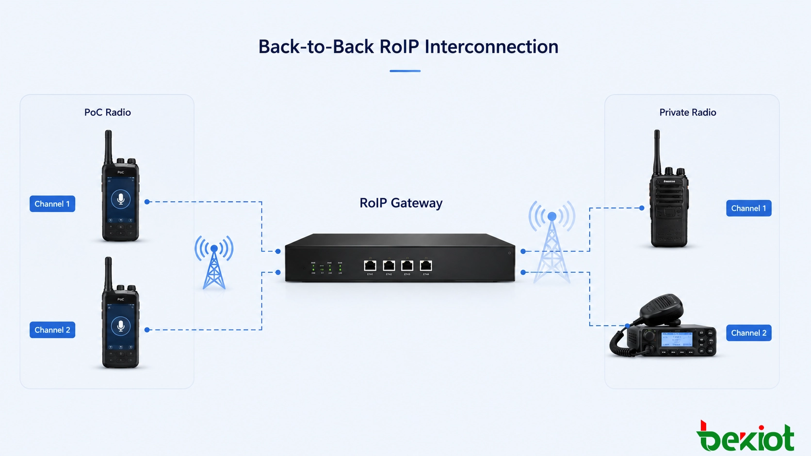 Architektur der öffentlich-privaten Funkkonvergenz, die 4G- und 5G-PoC-Nutzer über ein RoIP-Interoperabilitäts-Gateway mit PDT-, DMR- und TETRA-Privatfunknetzen verbindet