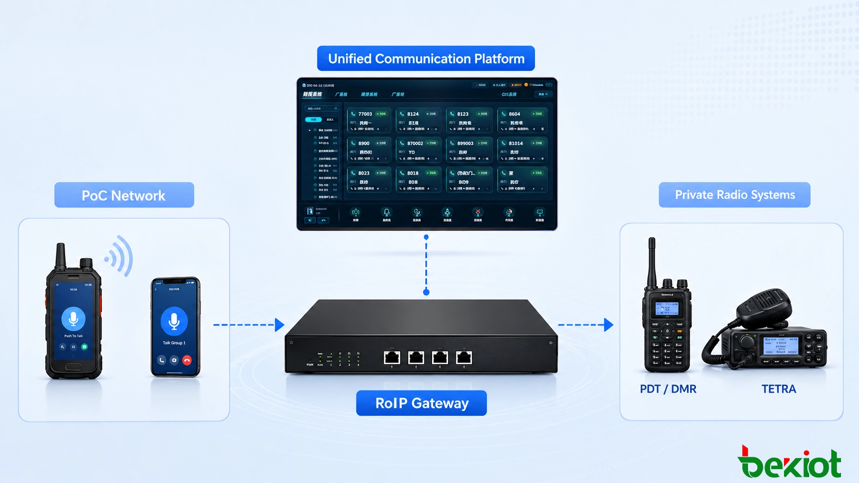 Back-to-Back-RoIP-Gateway-Lösung, die ein PoC-Funkgerät mit einem privaten PDT-, DMR- oder TETRA-Funkgerät zur Verbindung öffentlicher und privater Kommunikationskanäle paart