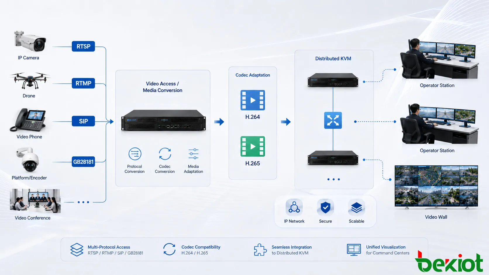 Workflow zur Videoprotokoll- und Codec-Konvertierung, der RTSP-, RTMP-, SIP- und GB28181-Video mit H.264- und H.265-Streams verbindet, bevor es über eine KVM-Kommandozentrale verteilt wird