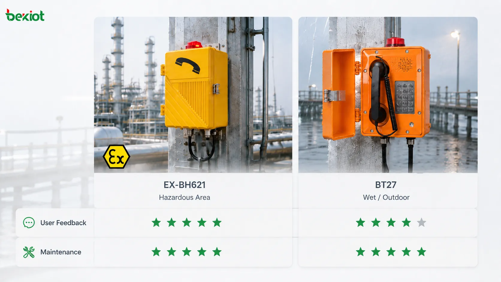 Verwendung der Umfrage zur Benutzererfahrung von Industrietelefonen für eine Auswahlmatrix, einschließlich des industriellen wasserdichten Telefons BT27, des explosionsgeschützten Telefons EX-BH621, Feldlärm, Bedienkomfort, Wartungsschwierigkeit, Dispositionsplattform und Anwendungspassung
