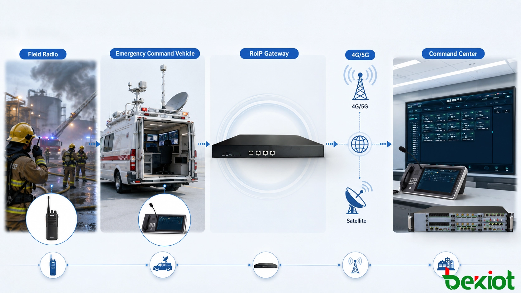 Kommunikationsarchitektur des Einsatzleitwagens, die Feldgeräte, Fahrzeugfunksysteme, 4G- und 5G-Netze, Satellitenverbindungen und ein entferntes Einsatzzentrum über ein RoIP-Gateway verbindet