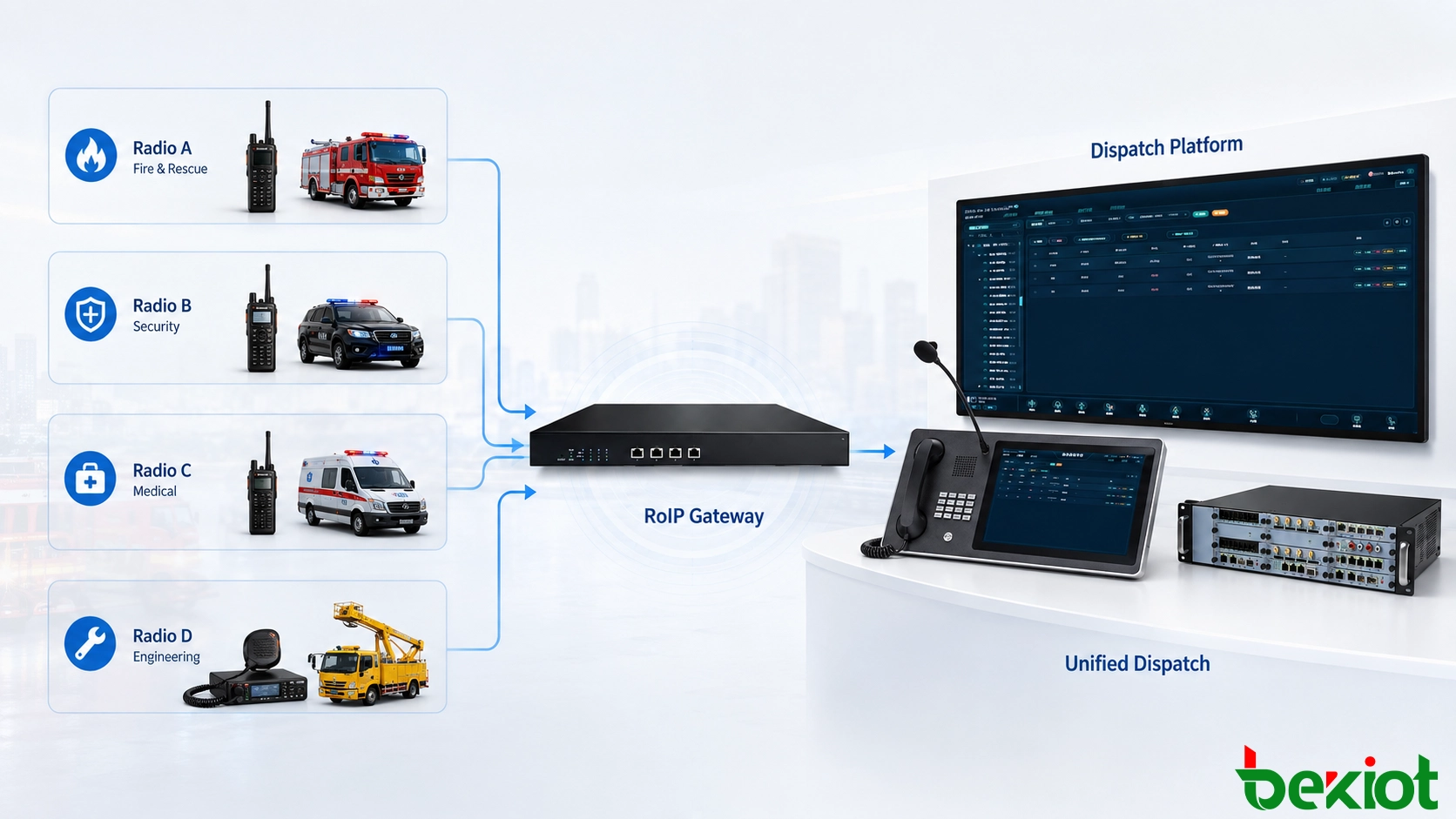 RoIP-Gateway verbindet mehrere Funksysteme und -kanäle über einen Einsatzleitwagen, sodass verschiedene Feldteams über eine einheitliche Einsatzplattform kommunizieren können