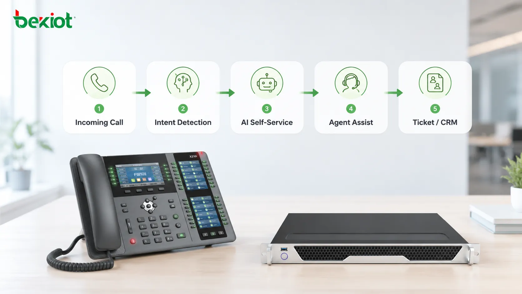 Durch generative KI gesteuerter VoIP-Kundenservice-Workflow mit eingehenden Anrufen, Absichtserkennung, intelligentem Routing, KI-Self-Service, Übergabe an menschliche Agenten und automatischer Ticket-Erstellung