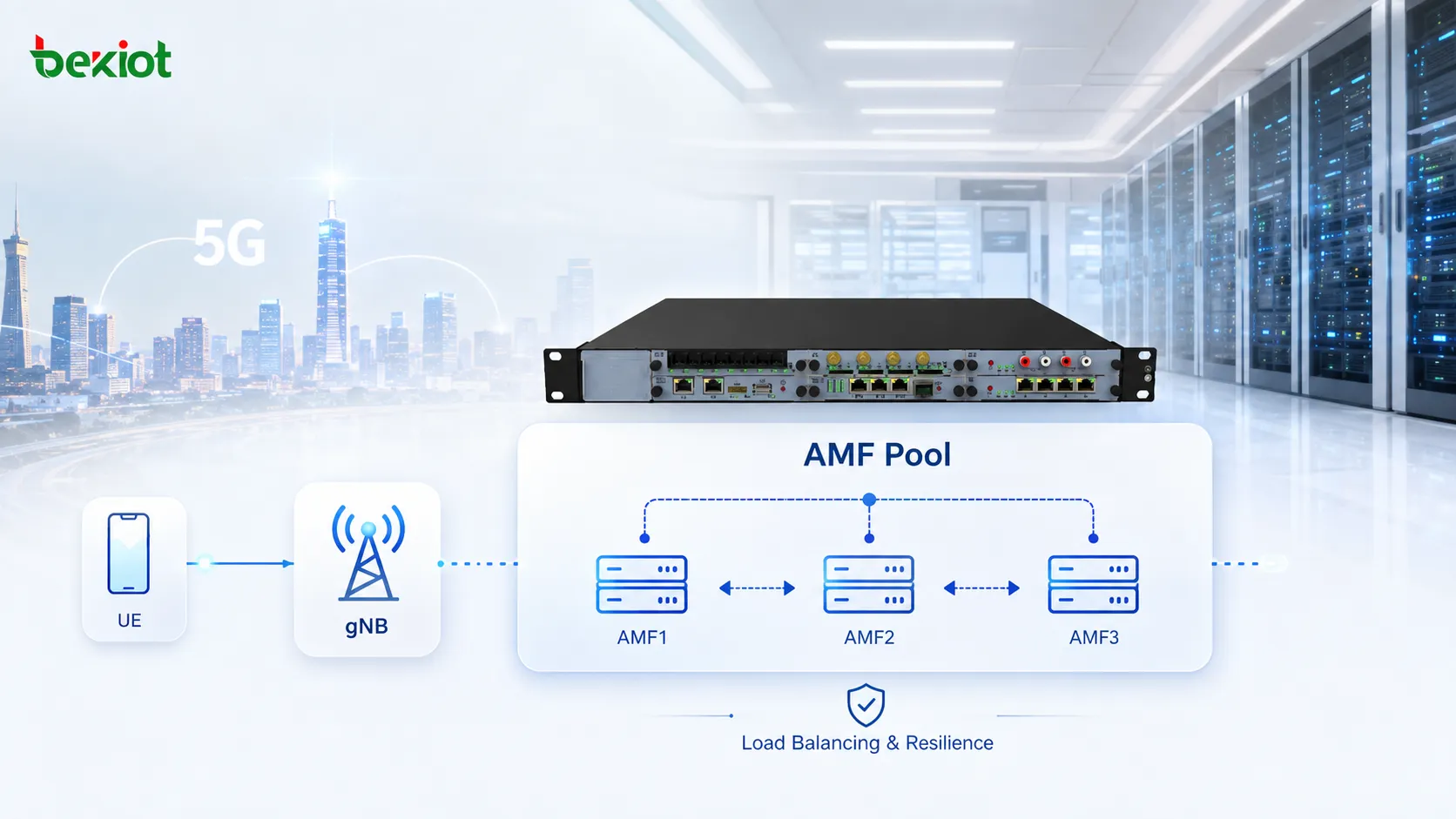 AMF-Pool-Architektur mit mehreren AMFs, die über N2 mit mehreren gNBs verbunden sind, um Lastverteilung, Ausfallsicherheit und Wartungsmigration in einem gemeinsamen Servicegebiet zu unterstützen