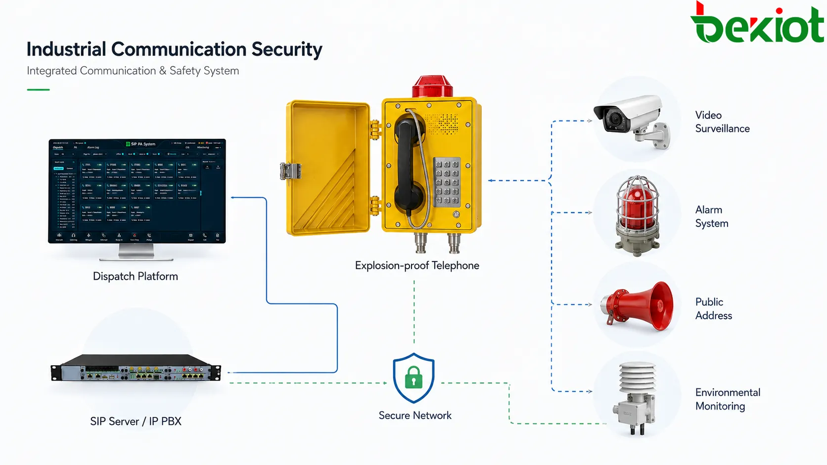 Redundantes industrielles SIP-Kommunikationsnetz zur Verbindung explosionsgeschützter Telefone mit Dispatch-System und IP PBX
