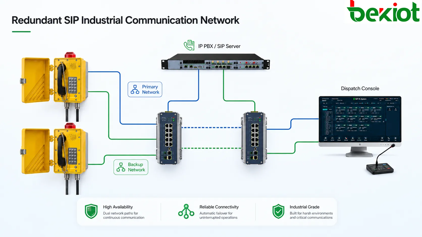 Sichere Integration industrieller Notfallkommunikation mit explosionsgeschütztem Telefon, Dispatch, Alarm, Video und Überwachung