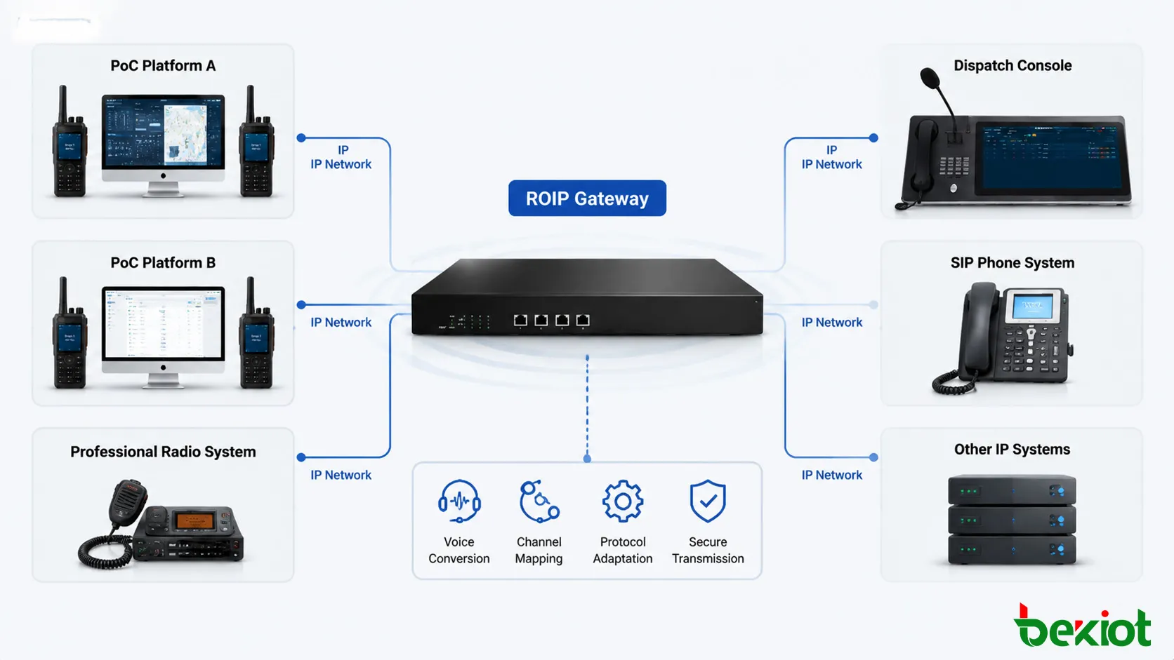 ROIP-Gateway-Architektur, die mehrere PoC-Plattformen und Funkkommunikationsnetze über IP-Technologie verbindet