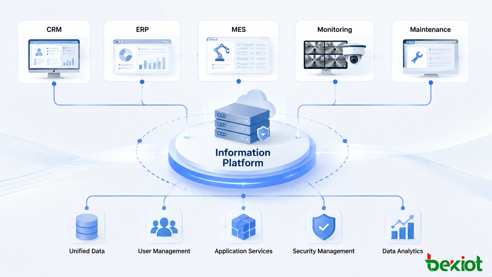 Unternehmensinformationsplattform, die mehrere Geschäftssysteme und digitale Dienste über eine einheitliche Architektur integriert
