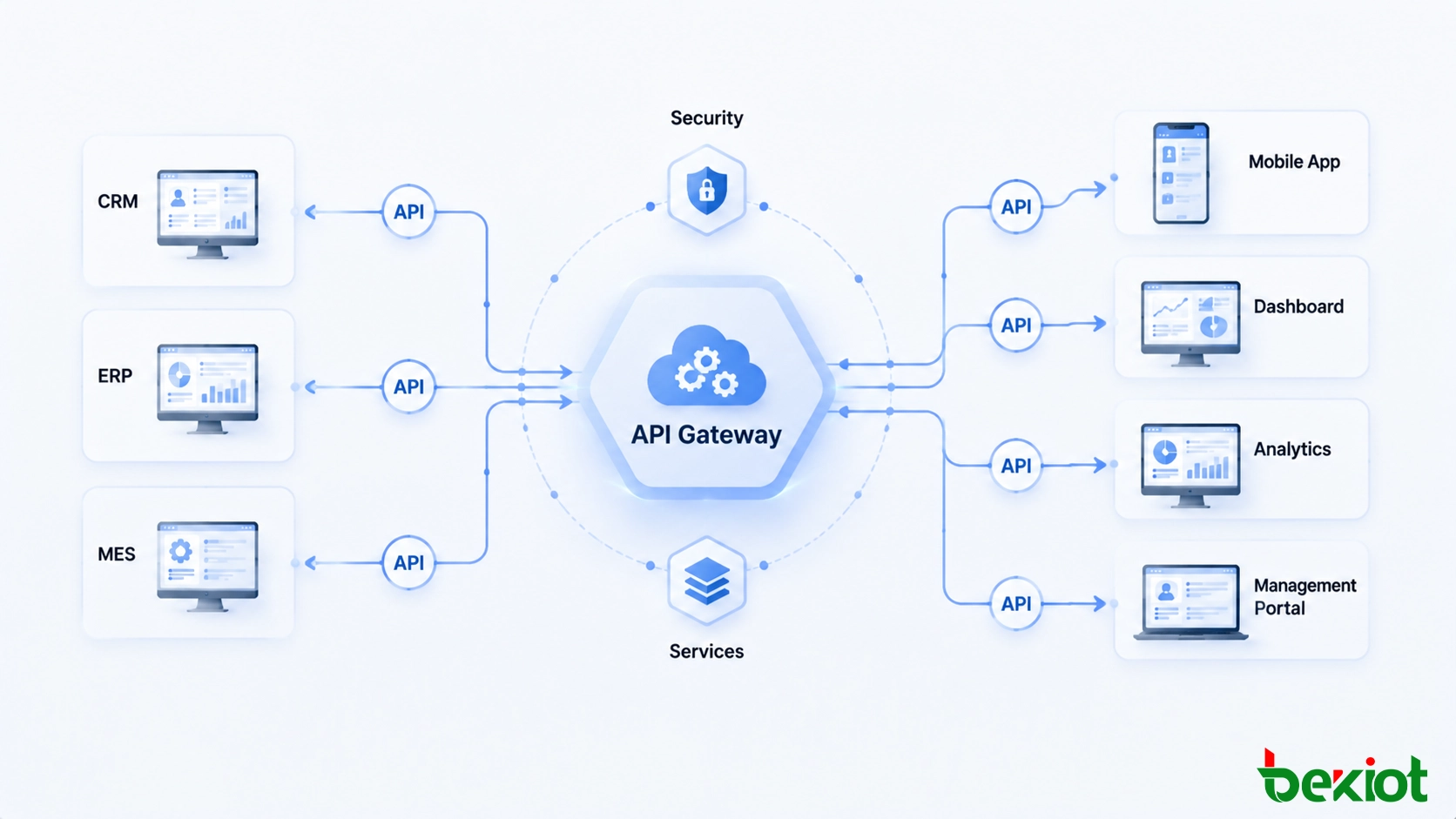 Informationsplattformarchitektur, die Unternehmensanwendungen über APIs und gemeinsame digitale Dienste verbindet