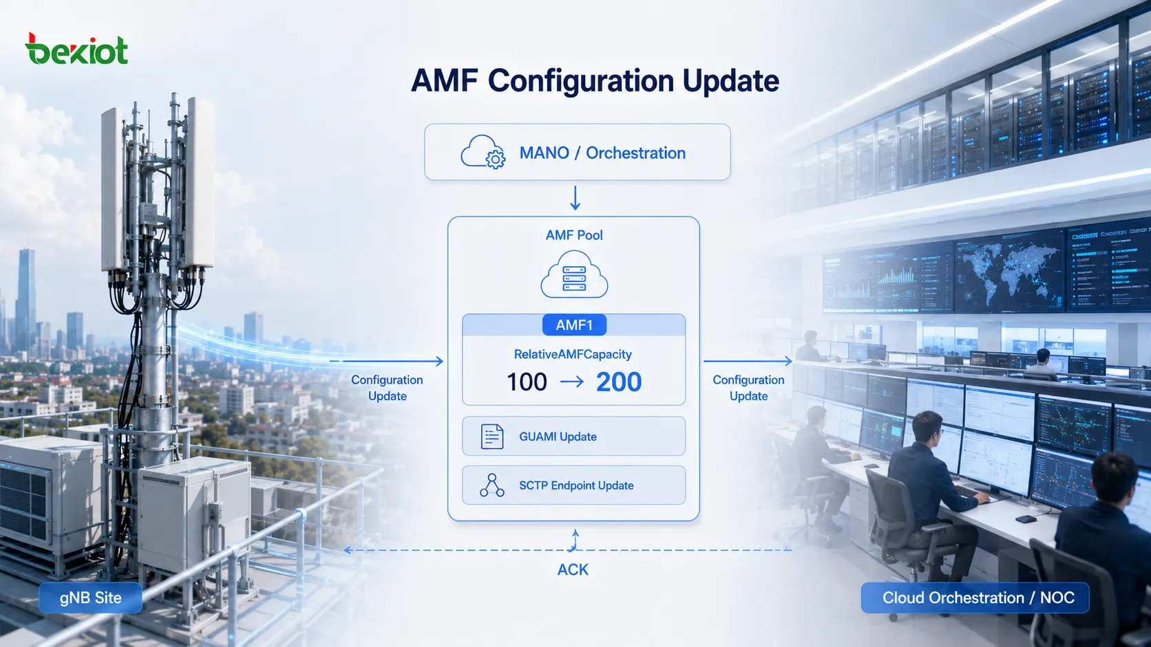 AMF Configuration Update-Verfahren, das nach einer AMF-Skalierung neue GUAMI-Informationen, SCTP-Endpunkte und RelativeAMFCapacity mit dem gNB synchronisiert