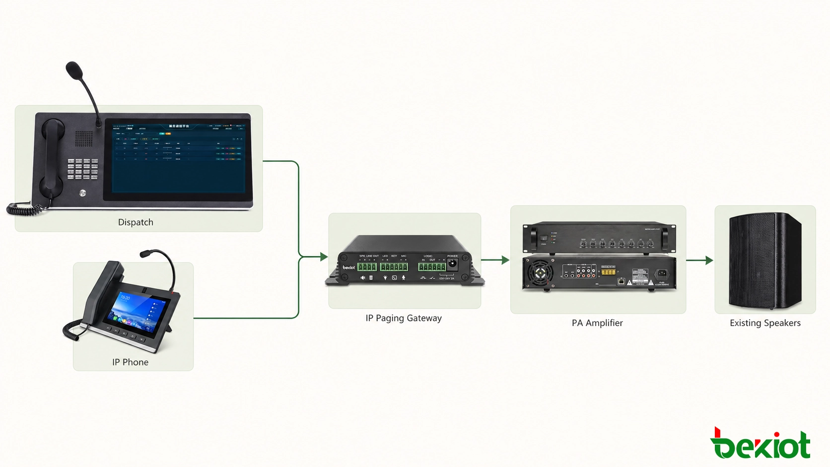 Architektur, die Dispatch-Konsolen und IP-Telefone zeigt, die über ein IP-Paging-Gateway mit einem vorhandenen PA-Verstärker und Lautsprechersystem verbunden sind