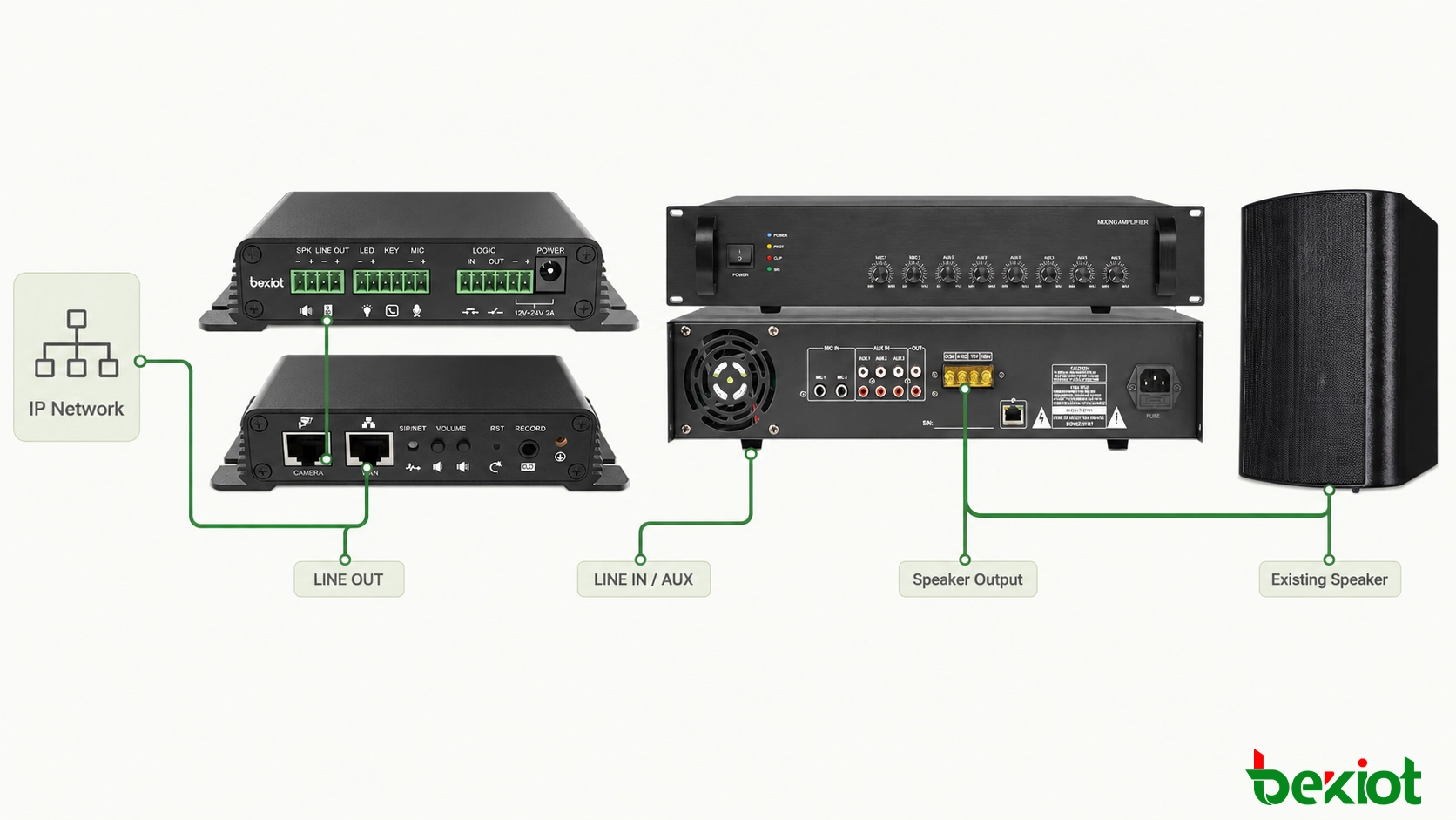 Verdrahtungsplan zum Anschließen des Leitungsausgangs eines Ethernet-Paging-Gateways an den Leitungsanschluss eines herkömmlichen PA-Verstärkers
