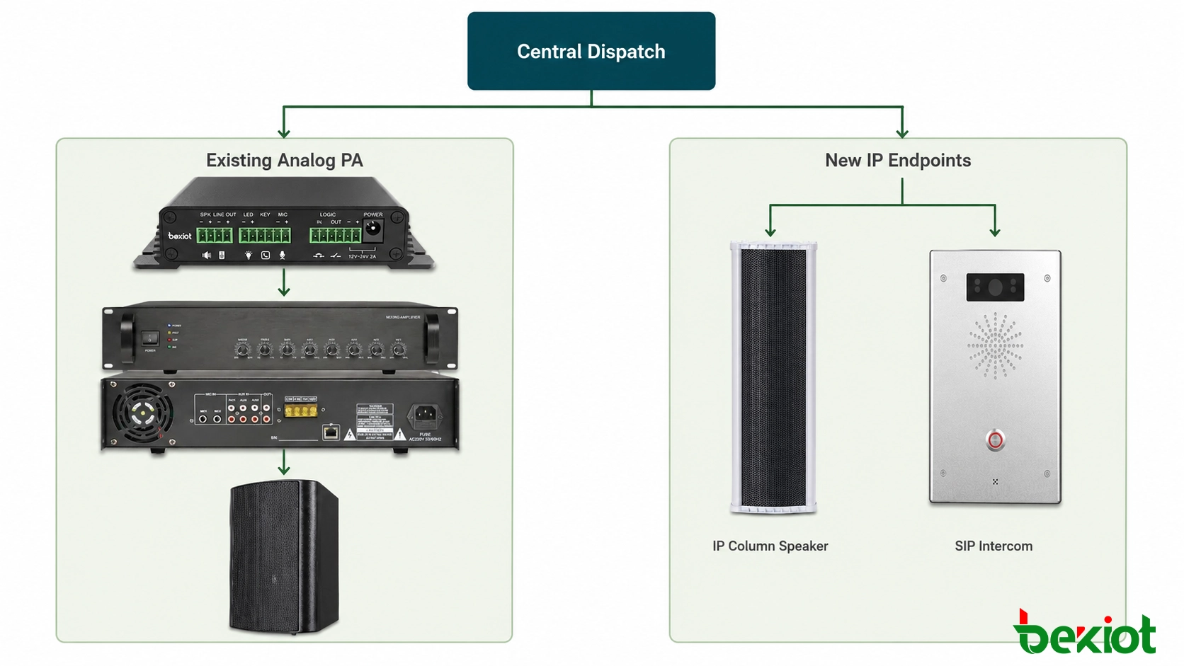 Hybride Paging-Bereitstellung, die vorhandene analoge PA-Zonen mit neuen IP-Lautsprechern unter einer einzigen Dispatch-Plattform kombiniert