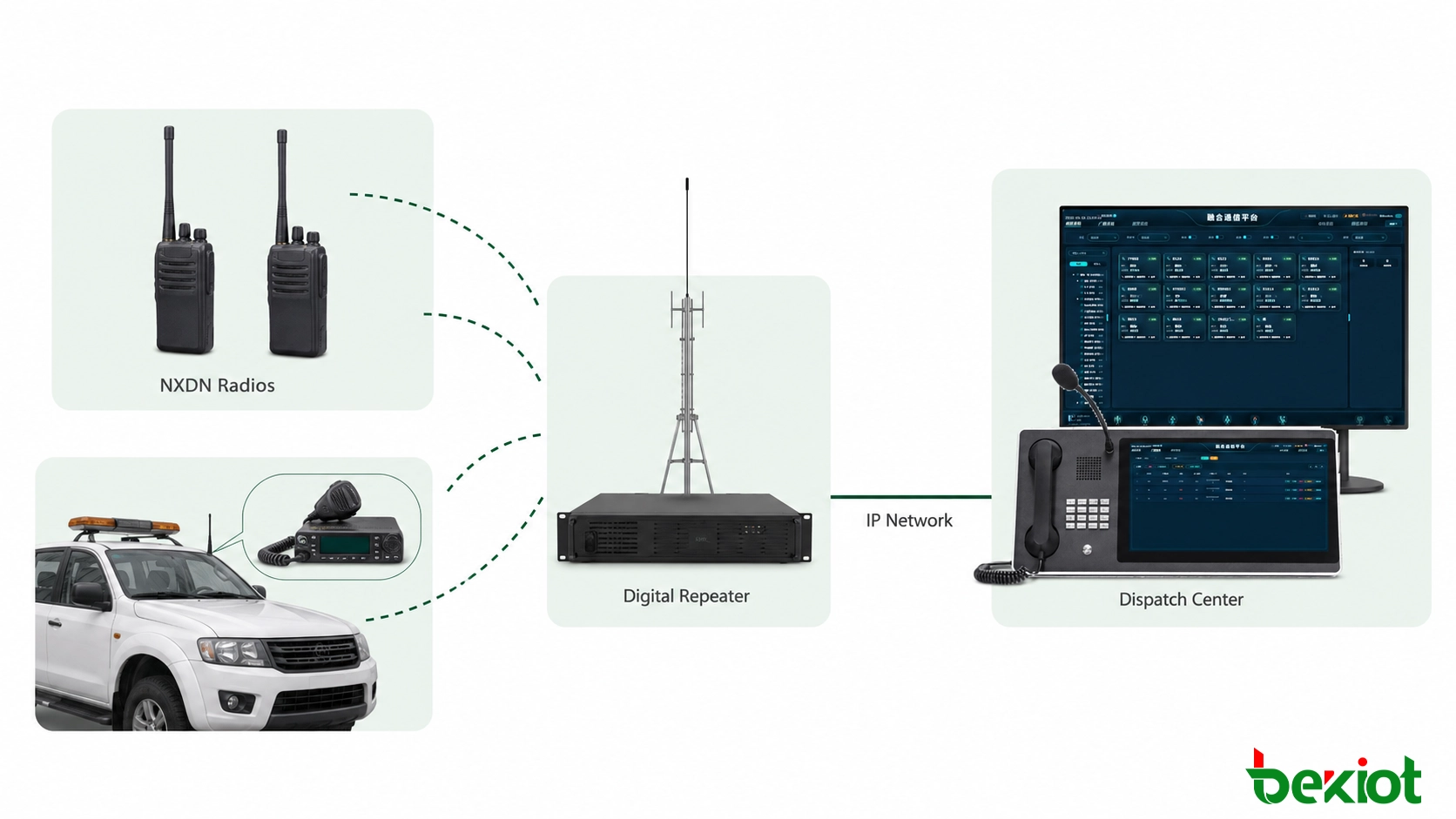 NXDN-Privatfunknetz mit Handfunkgeräten, mobilen Funkgeräten, Repeatern und einer Dispatch-Zentrale