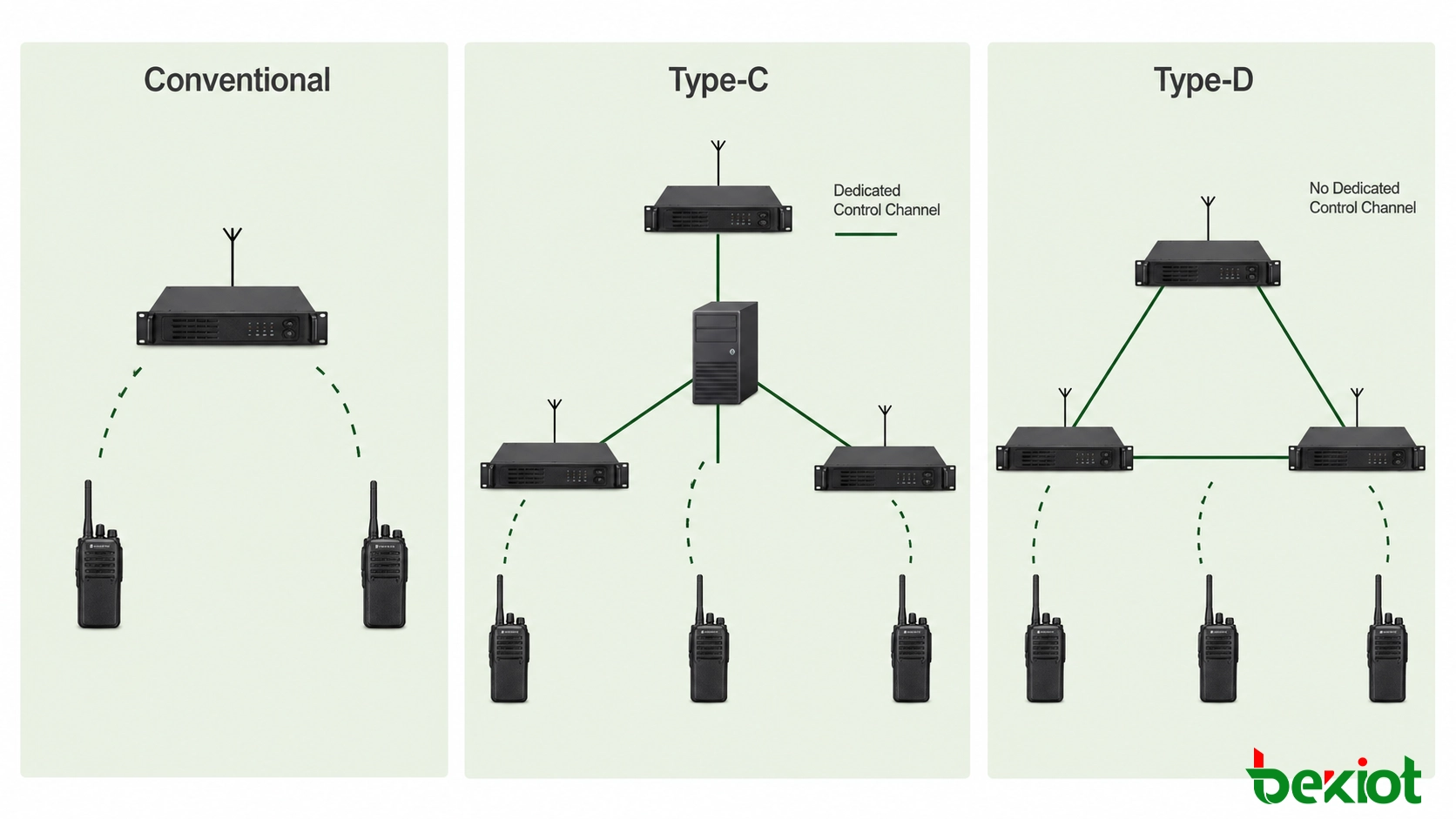 Vergleich von konventionellem NXDN-Funk, Type-C-zentraler Bündelung und Type-D-verteilter Bündelung