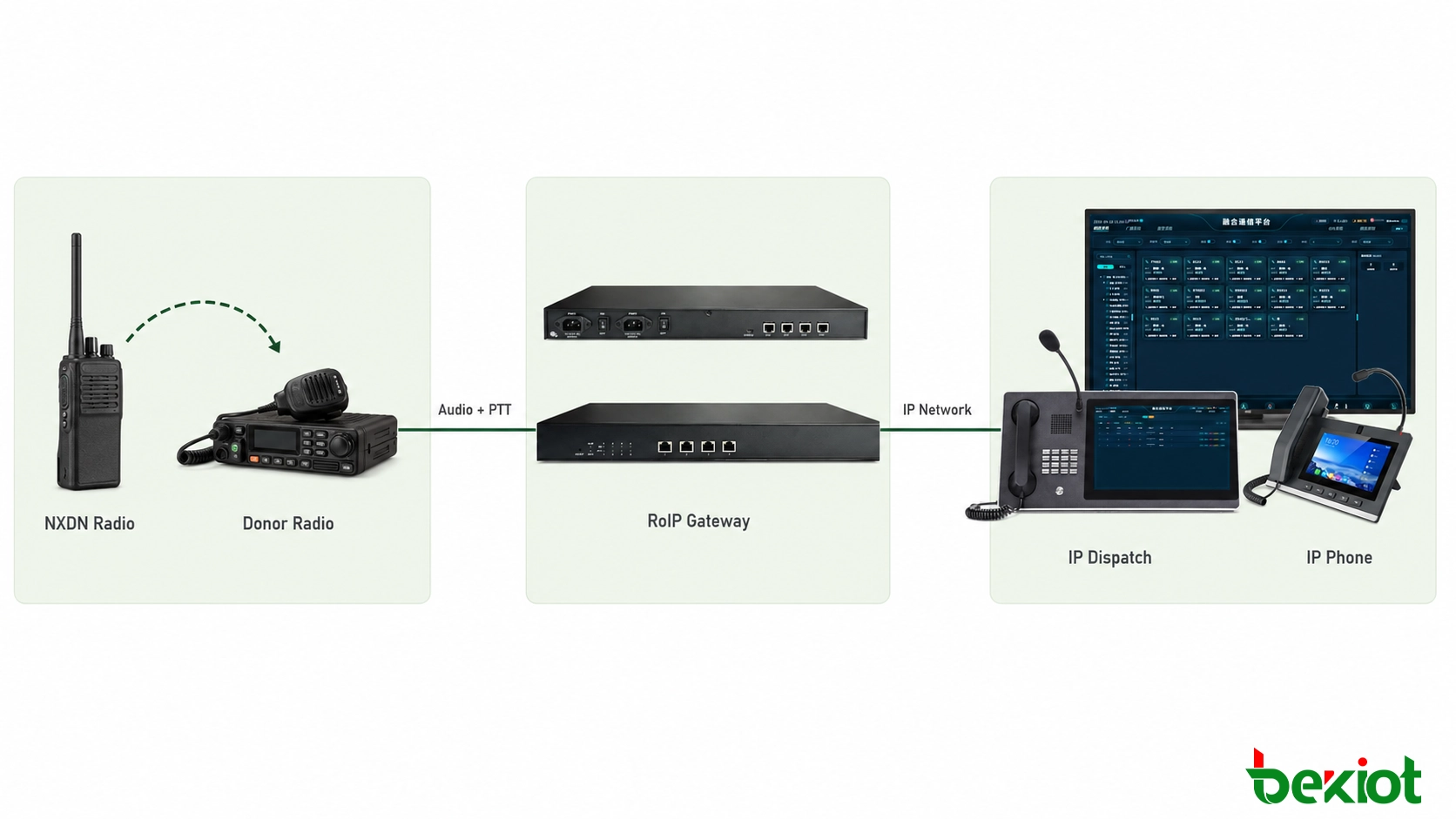 NXDN-Funksystem, das über ein RoIP-Gateway mit zentralem Dispatch und anderen Kommunikationsnetzen verbunden ist