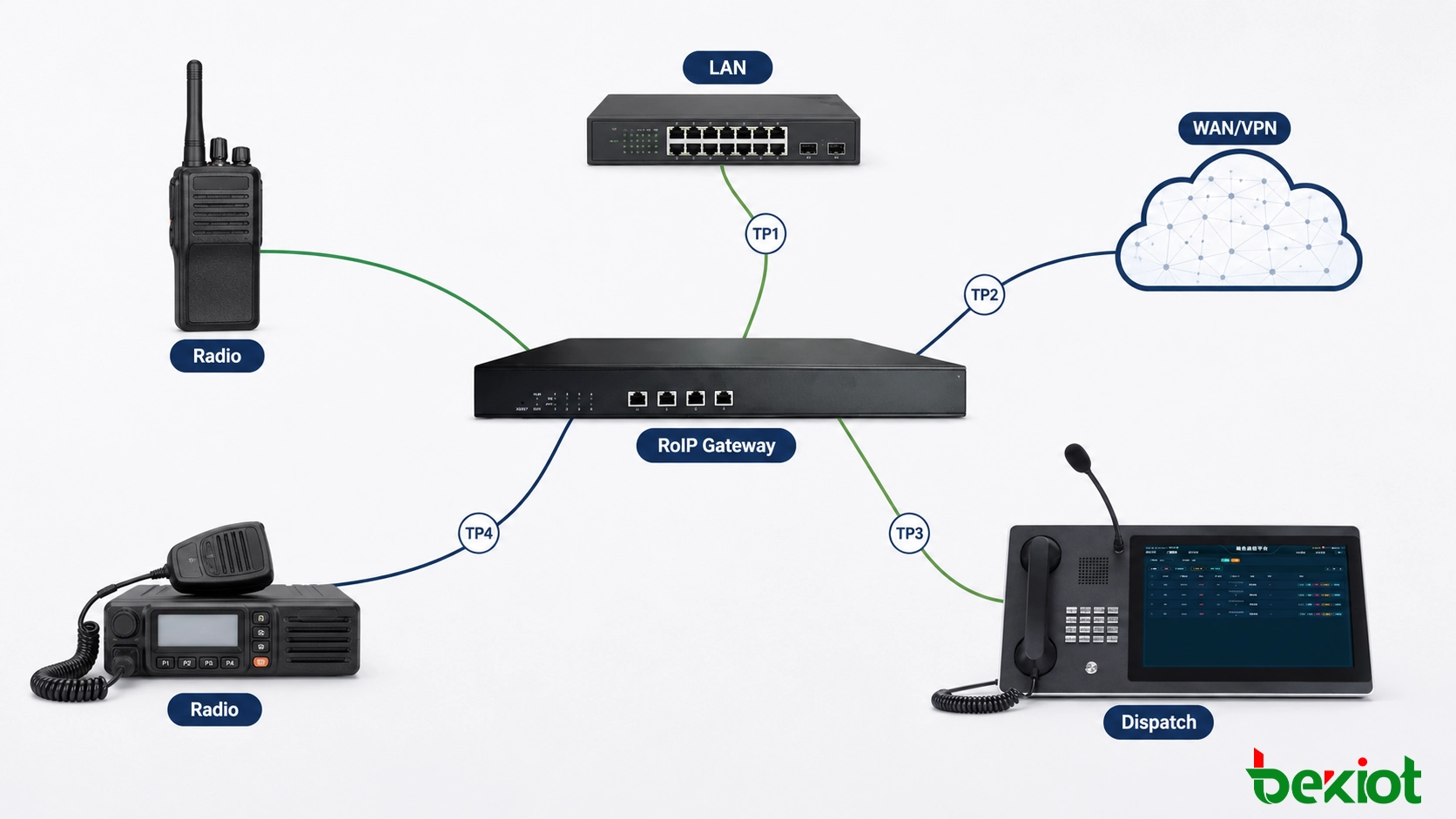 Radio-over-IP-Gateway-Bereitstellungspfad mit segmentierten Testpunkten über Funk, Gateway, LAN, WAN und Leitstellennetzwerk