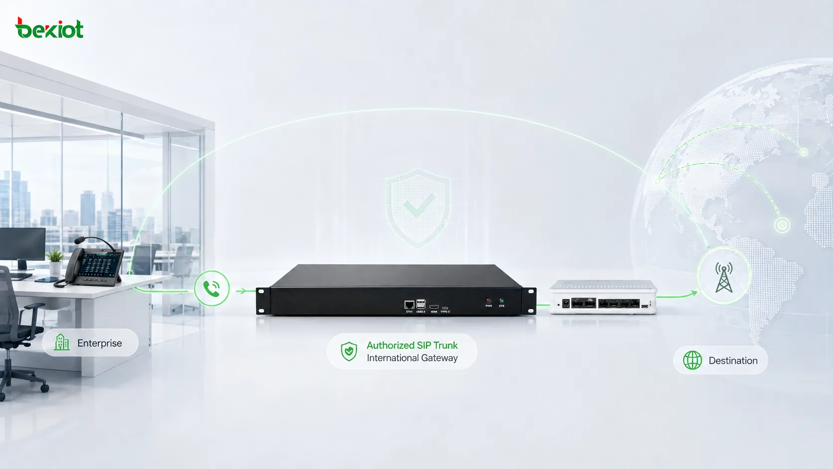 Internationale VoIP-Anrufe werden über autorisierte SIP-Trunks und internationale Voice-Gateways geroutet, während ein nachvollziehbarer Kommunikationspfad erhalten bleibt