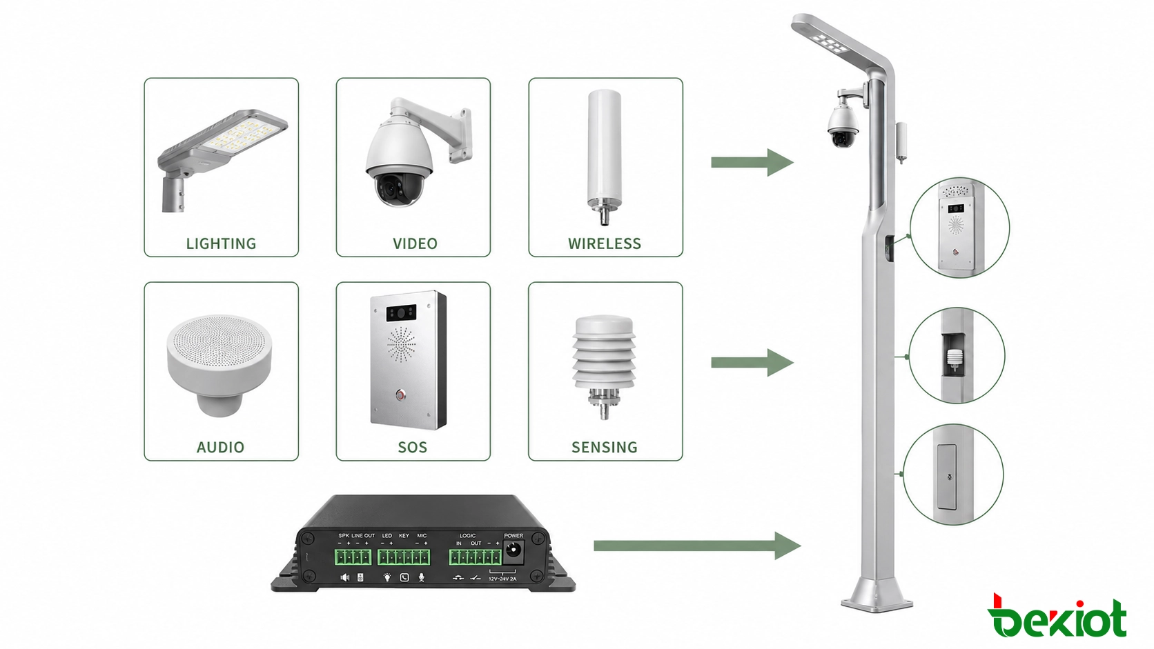 Dienstmodule für intelligente Straßenlaternen: Beleuchtung, Video, drahtlose Kommunikation, öffentliche Informationen, IoT, Laden und vernetzter Verkehr