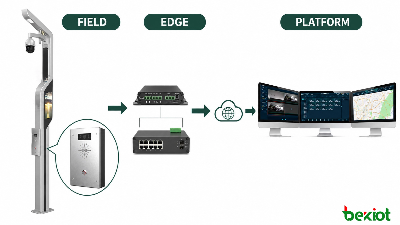 Architektur des intelligenten Masts mit Verbindung von Feldgeräten, Edge-Steuerung, Zugangsnetzen, städtischer Betriebsplattform und Behördenanwendungen