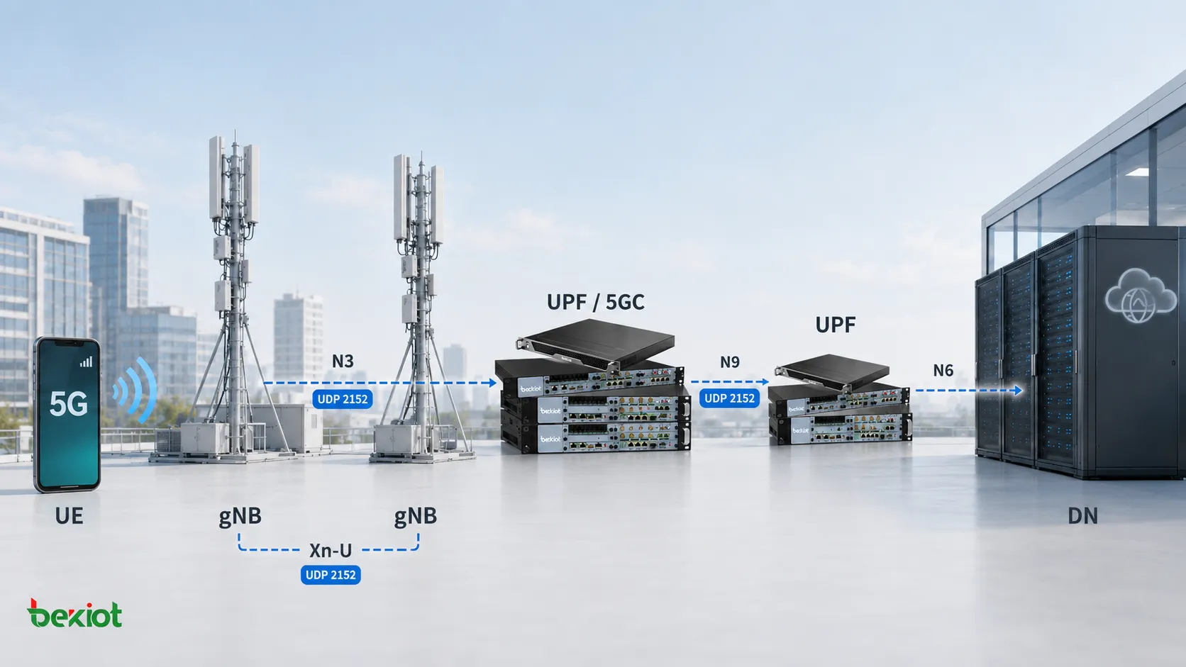 GTP-U in der 5G-Nutzerebene verbindet gNB und UPF über N3, N9 und Xn-U und nutzt UDP-Port 2152 zum Transport des Nutzerverkehrs