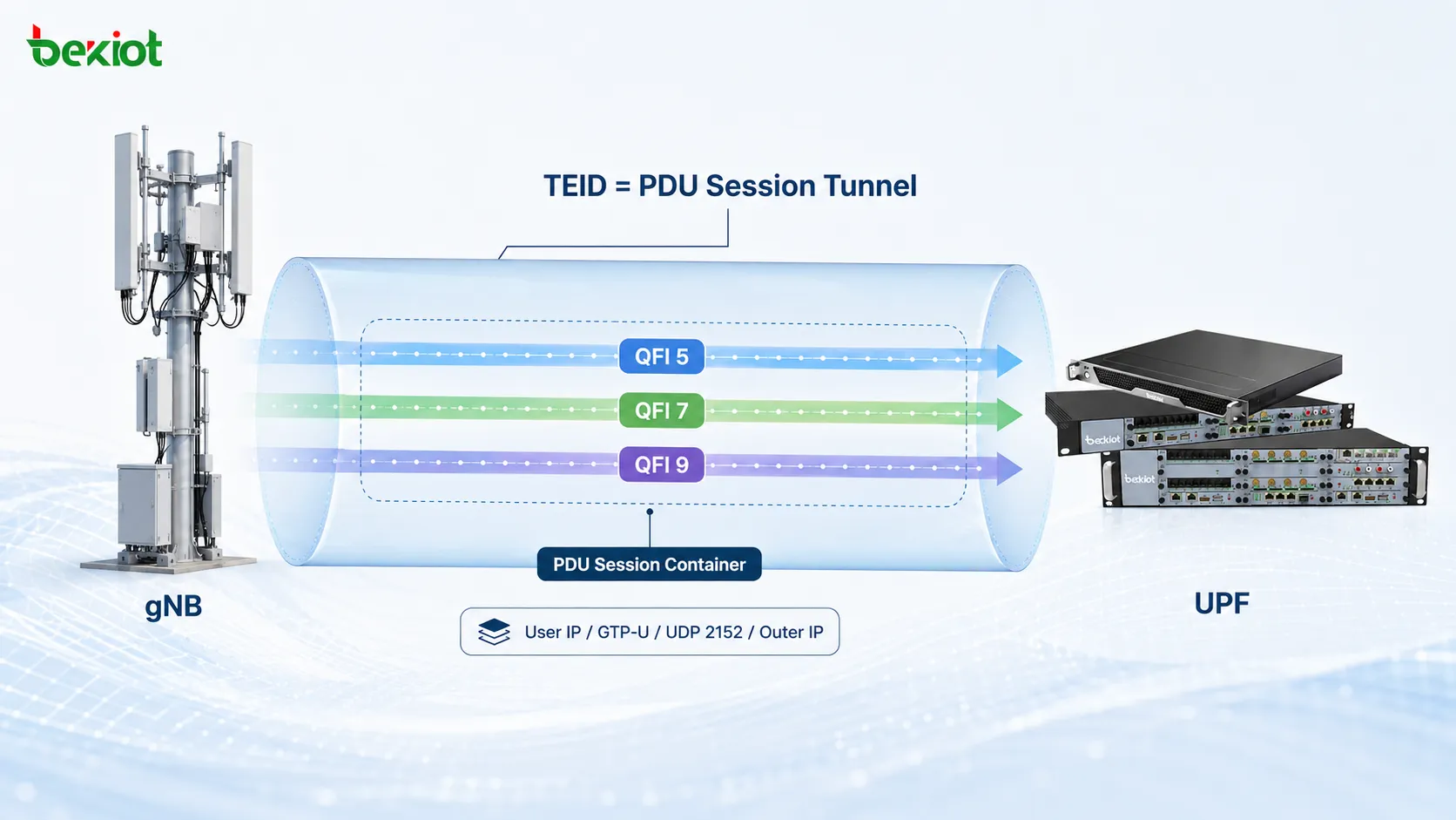 5G-N3-Tunnel, bei dem der TEID die PDU Session identifiziert und der QFI im PDU Session Container mehrere QoS Flows unterscheidet