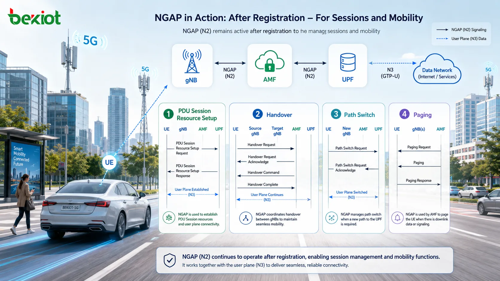 NGAP verarbeitet nach der UE-Verbindung Handover, Path Switch, Paging, Änderung und Freigabe von PDU-Sitzungsressourcen sowie Schnittstellenverwaltung