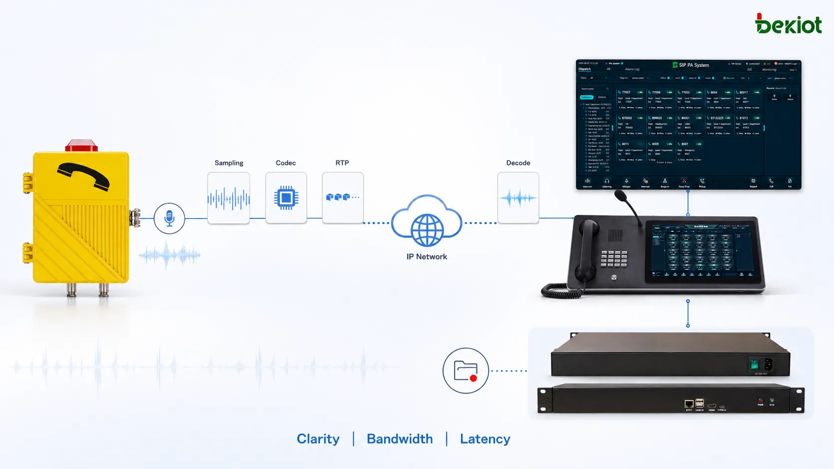 Sprachkompressionsablauf eines Industrietelefons von Mikrofonaufnahme und Abtastung über Codec-Kompression, RTP-Paketierung und Netzwerktransport bis zu Decodierung, Wiedergabe und Dispositionsaufzeichnung