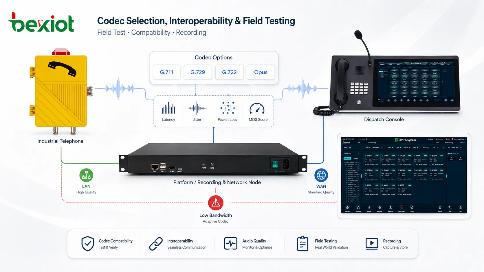 Feldtest zur Codec-Auswahl für Industrietelefone mit SIP-Telefonen, Dispositionsplattform, entferntem Standort, eingeschränkter Netzwerkverbindung, lauter Umgebung, Aufzeichnungswiedergabe und Codec-Vergleich