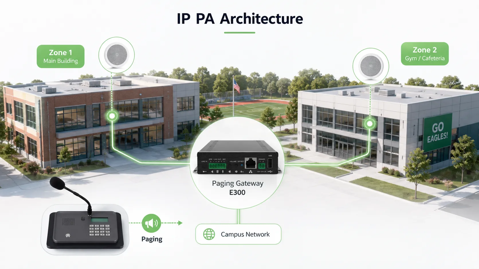 Campus-IP-PA-System, das Broadcast-Server, Lautsprecher in Unterrichtsgebäuden, Sprechstellen, Paging-Konsolen, Campus-Netzwerk und Managementzentrum zu einer einheitlichen Kommunikationsarchitektur verbindet