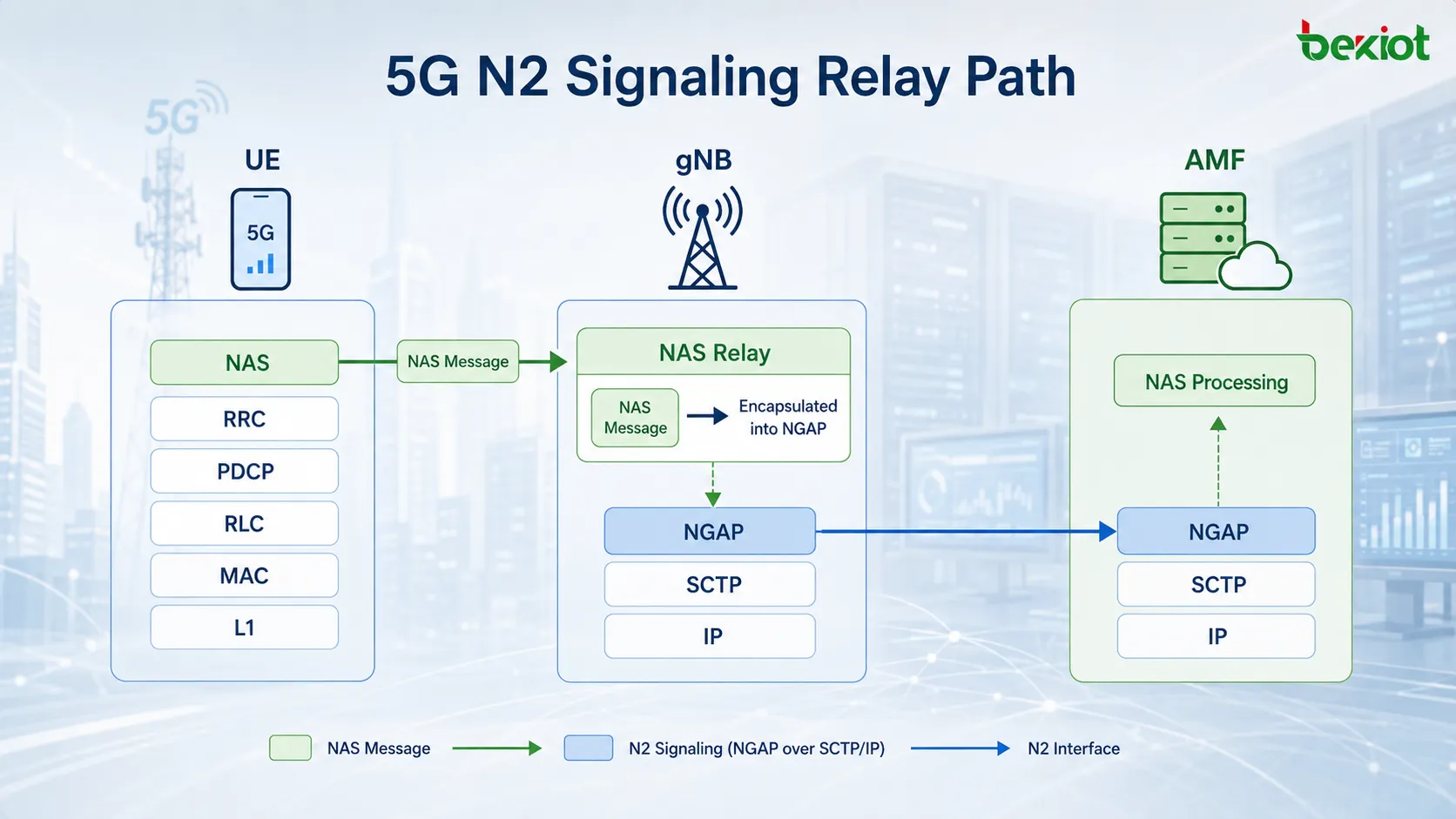 5G-N2-Protokollstack, in dem eine UE-NAS-Nachricht über RRC den gNB erreicht, in NGAP und SCTP eingekapselt und anschließend über IP zum AMF transportiert wird