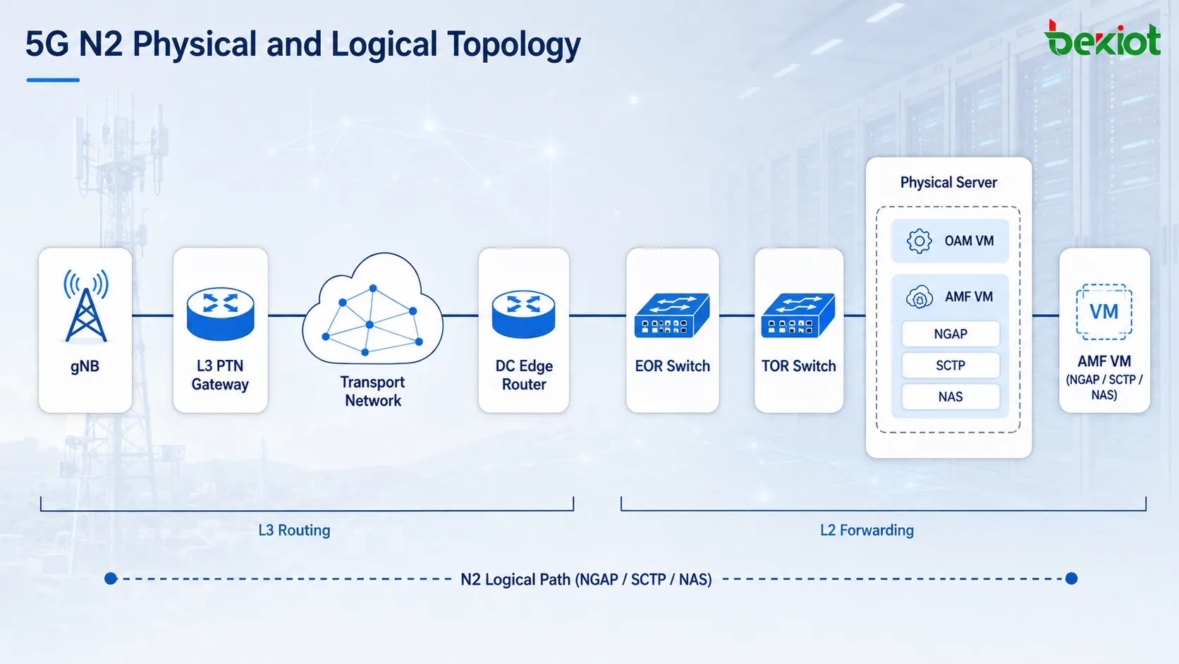 Physische und logische 5G-N2-Topologie, bei der ein gNB das PTN-Transportnetz, einen Rechenzentrumsrouter sowie EOR- und TOR-Switches durchquert, bevor ein Server mit einer AMF-VM erreicht wird