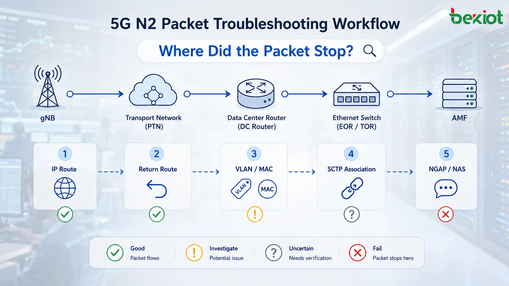 5G-N2-Signalisierungs-Fehlersuchpfad vom gNB über ein Layer-3-PTN-Gateway, Rechenzentrumsrouter sowie EOR- und TOR-Layer-2-Switches bis zum AMF-Server und zur SCTP-Assoziation