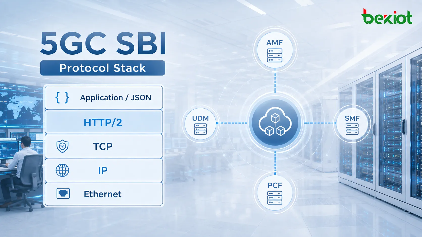 5G-Core-SBI-Protokollstapel, der AMF, SMF, UDM, PCF und weitere Netzfunktionen über Anwendung JSON, HTTP/2, TCP und IP verbindet