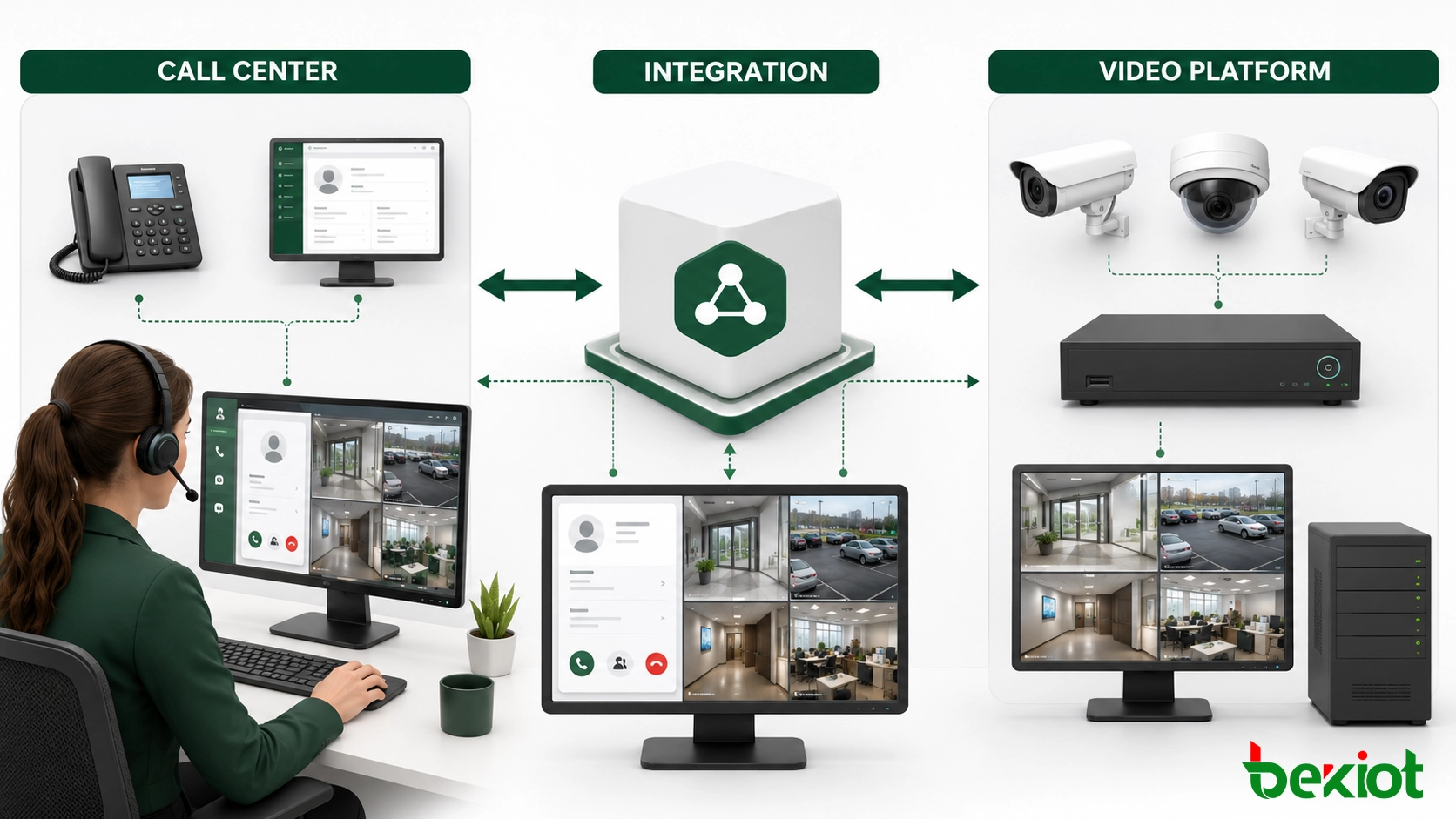 Architektur, die Anruferereignisse, CTI- und CRM-Systeme, einen Video-Integrationsdienst, die Überwachungsplattform und den Agenten-Desktop verbindet