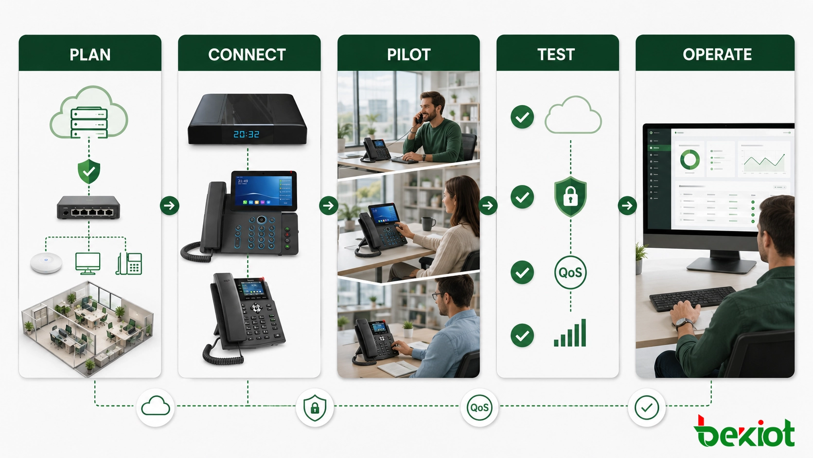 Einsatzplan für hybride Cloud-SIP-Kommunikation mit Anforderungen, Netzwerkvorbereitung, Pilottest, Failover und Betrieb