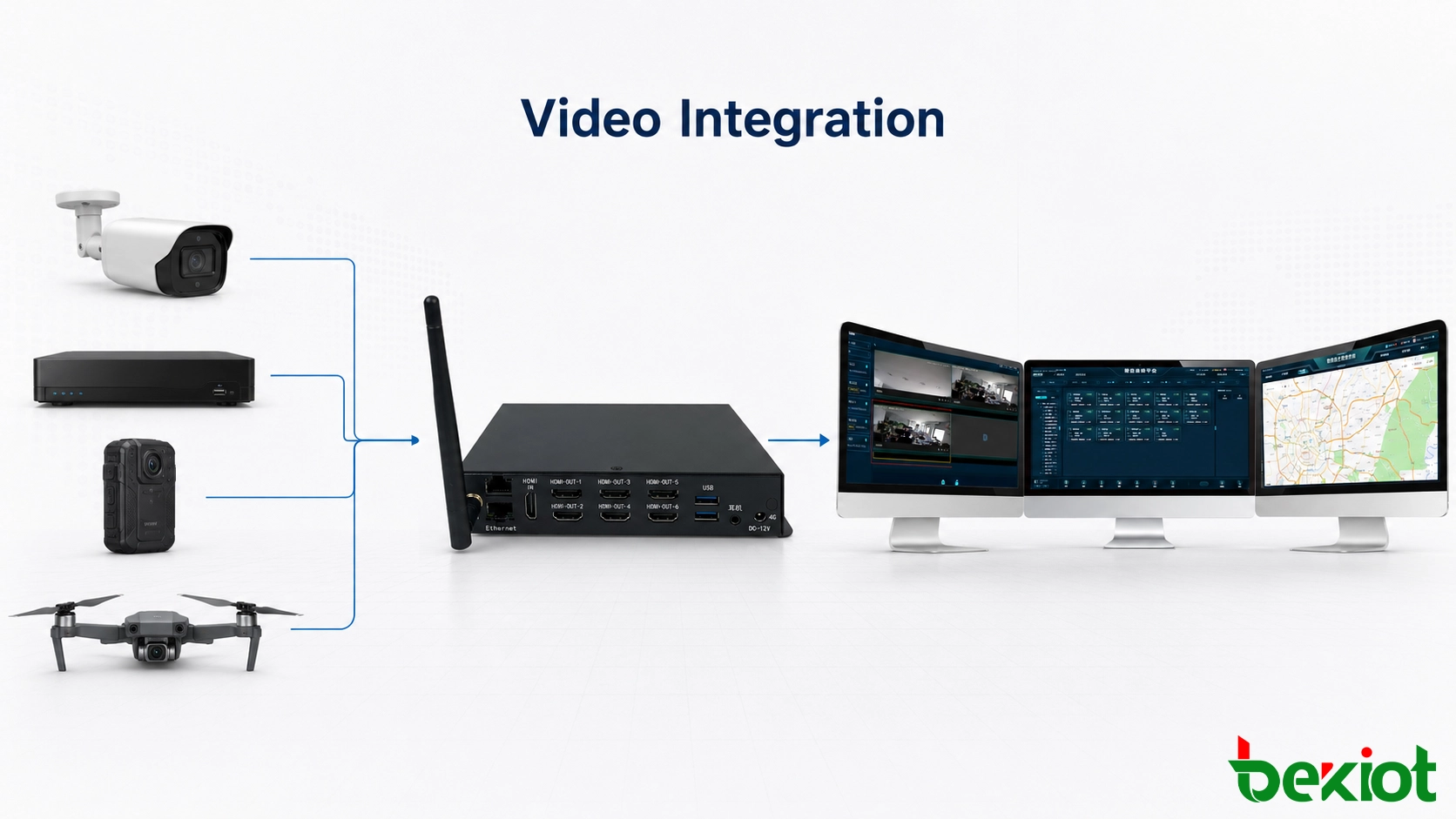 Videogateway-Architektur, die Kameras, NVRs, Drohnen und mobile Videoterminals mit Überwachungs-, Einsatz- und Kommando-Plattformen verbindet