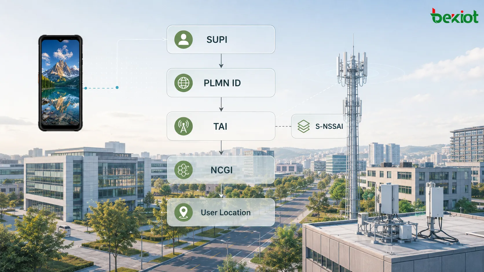 5GC-SBI-Datenmodell, das zeigt, wie SUPI, GPSI, PLMN ID, TAI, S-NSSAI, NCGI und UserLocation aus Basisfeldern zu strukturierten 5G-Netzobjekten aufgebaut werden