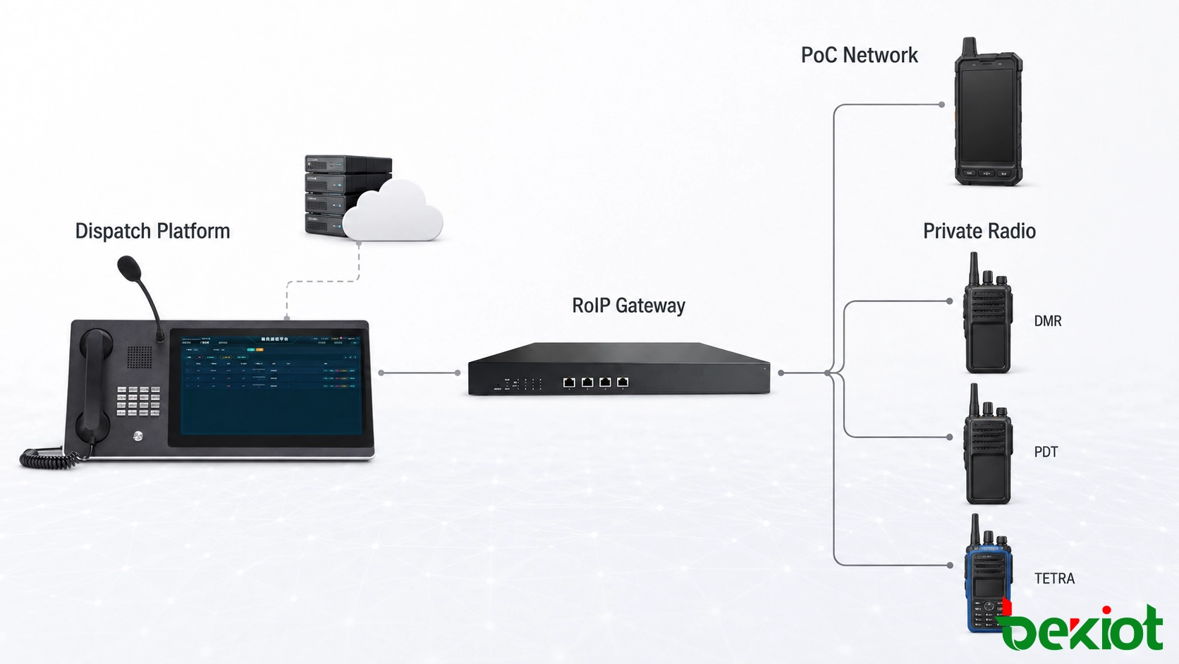 Integrationsarchitektur von PoC und privatem Funk mit Einsatzserver, RoIP-Gateway, DMR-/PDT-/TETRA-Funkgeräten und Breitbandendgeräten