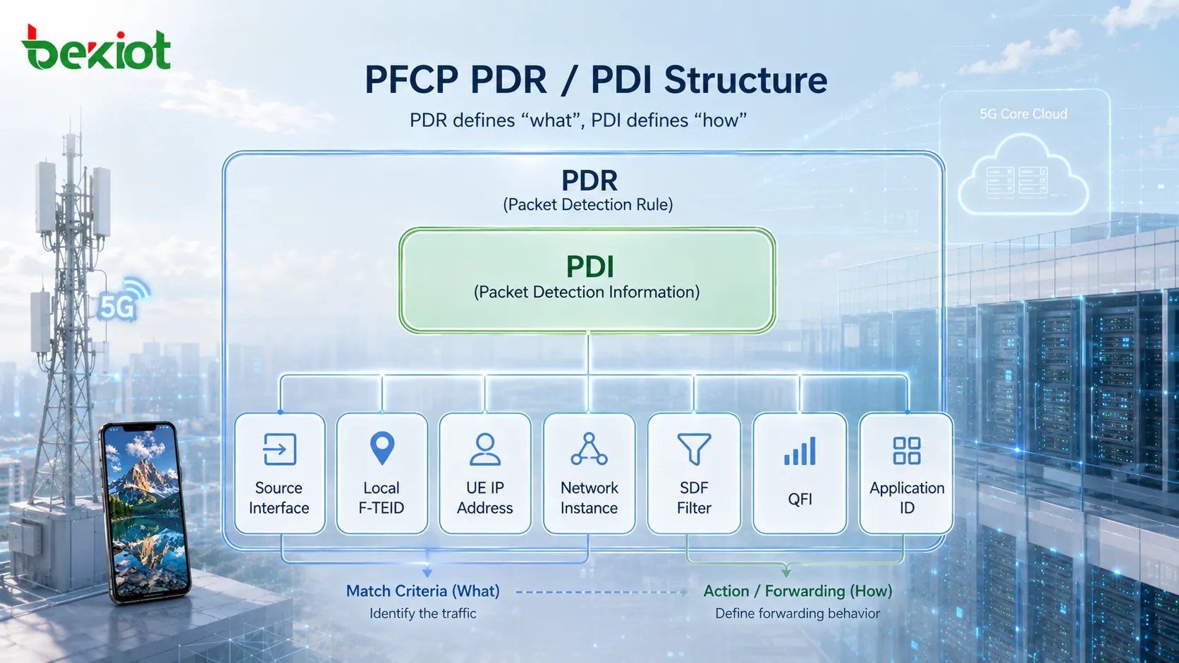 PFCP-Struktur von PDR- und PDI-Parametern mit Abgleichbedingungen für Source Interface, Local F-TEID, UE IP Address und SDF Filter
