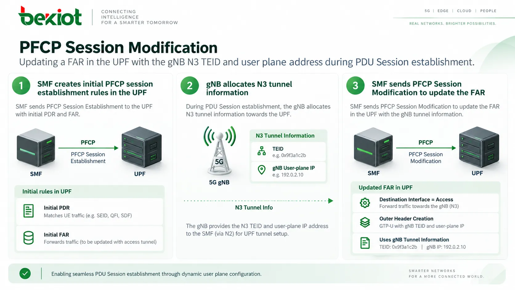 PFCP Session Modification aktualisiert eine FAR in der UPF mit der gNB-N3-TEID und der Benutzerebenenadresse während des Aufbaus der PDU Session