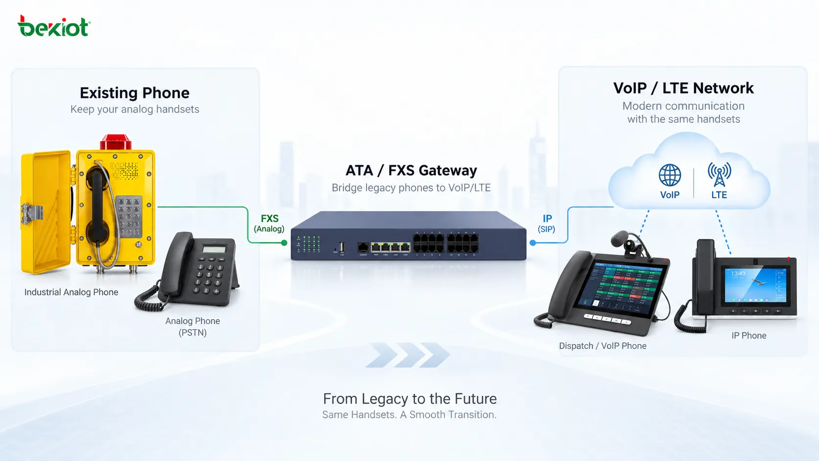 Migration von alten Kupfer-Festnetzanschlüssen auf VoIP- oder LTE-Sprachadapter bei weiterer Nutzung vorhandener Telefonapparate
