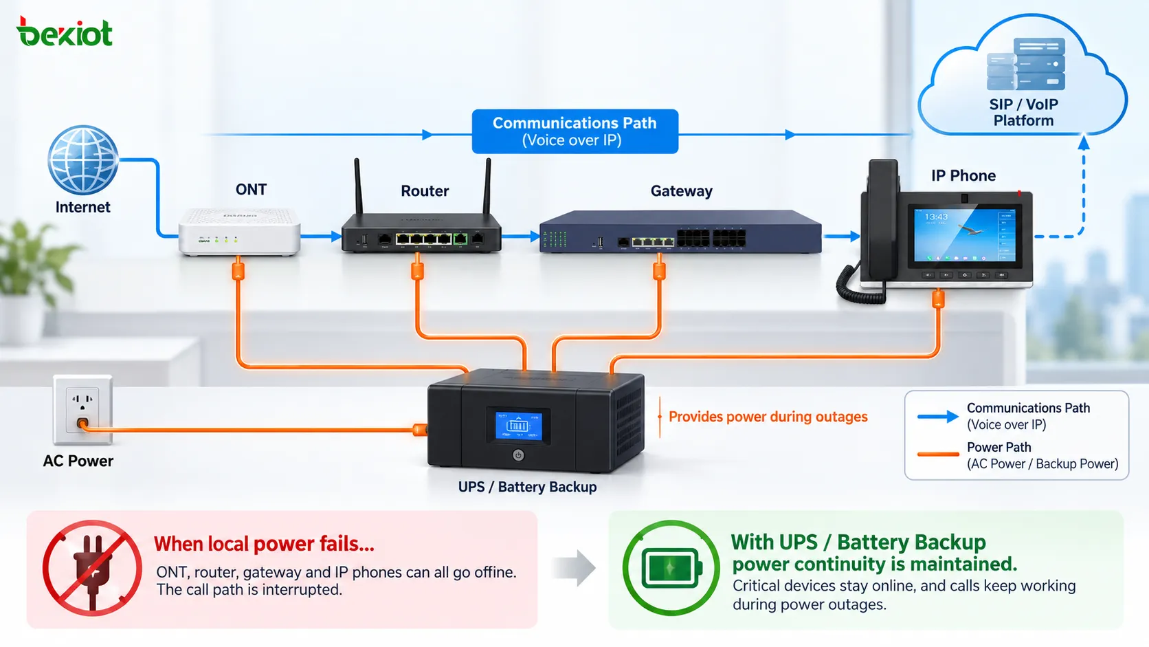 Stromabhängigkeitskette eines VoIP-Dienstes vom ONT, Router und ATA oder IP-Telefon bis zur SIP-Plattform mit USV und Backup-Batterien