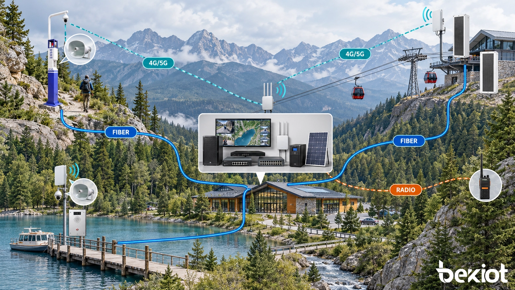 Resilientes Kommunikationsnetz für Touristenattraktionen mit Glasfaser, Funk, Mobilfunk, Radio und Backup-Strom