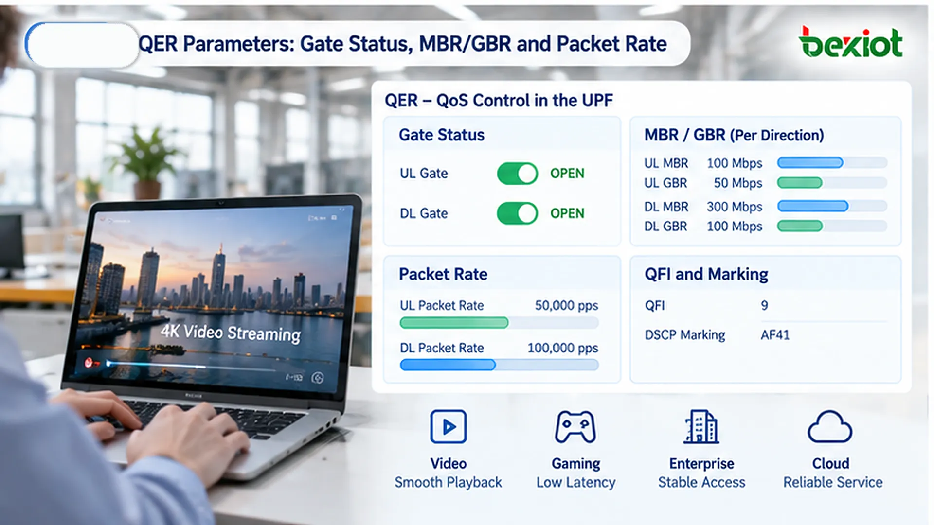 QER steuert Verkehrsfreigabe und Durchsetzung von Ratenlimits in der UPF über Uplink-/Downlink-Gate Status, MBR, GBR und Packet Rate