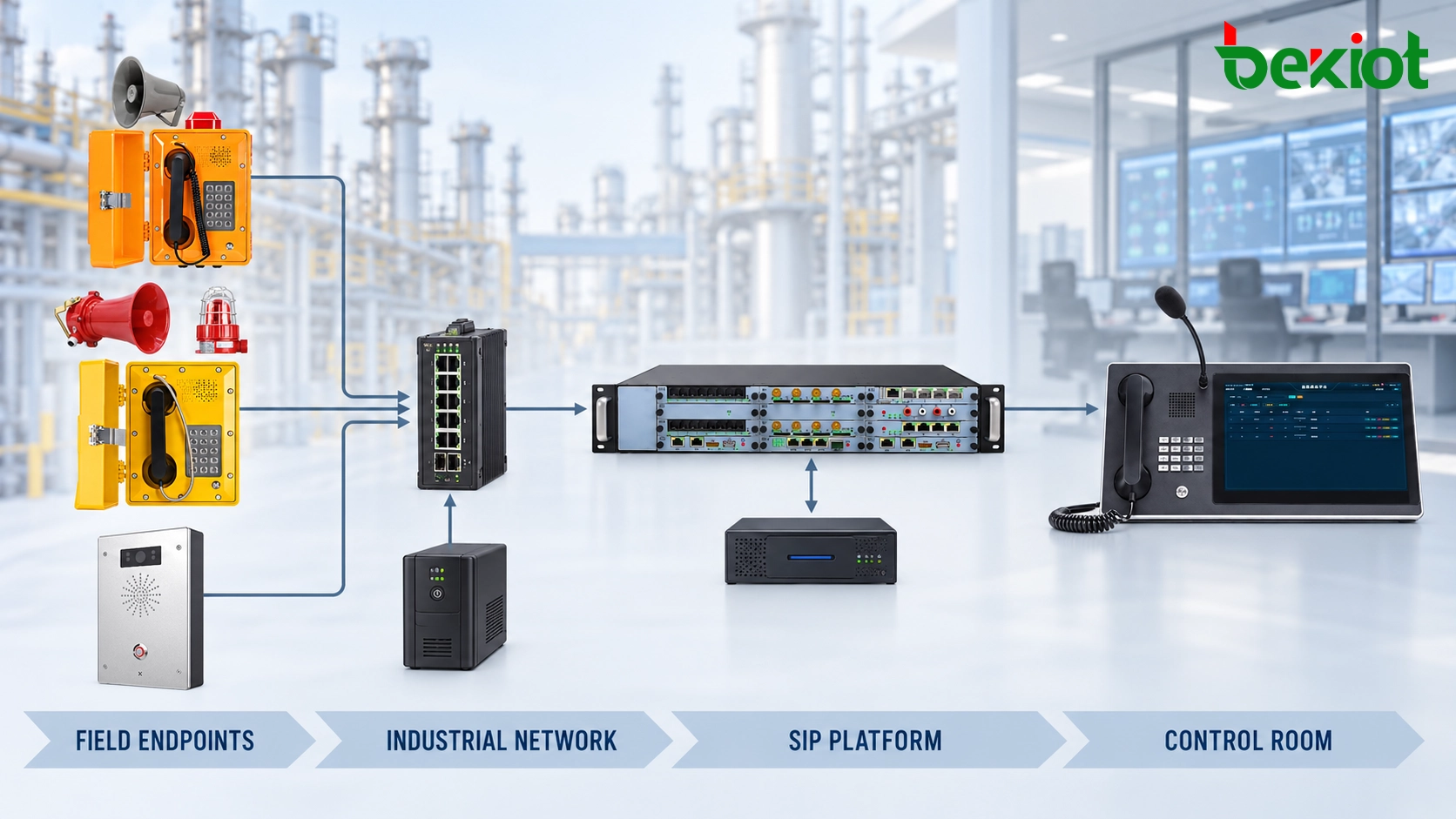 SIP-Industrie-Telefonsystem, das robuste Feldtelefone mit Netzwerk-Switches und einem Kontrollraum verbindet