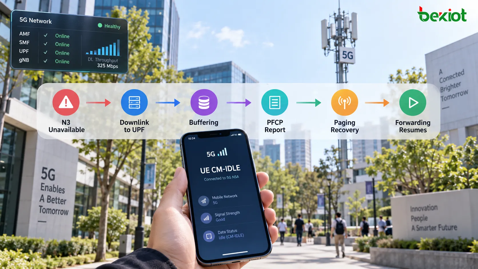 5G-CM-IDLE-Ablauf, bei dem N3 vorübergehend nicht verfügbar ist, Downlink-Pakete den UPF erreichen, die BAR die Pufferung steuert, der UPF das Eintreffen der Daten an den SMF meldet und Paging den User-Plane-Pfad wiederherstellt