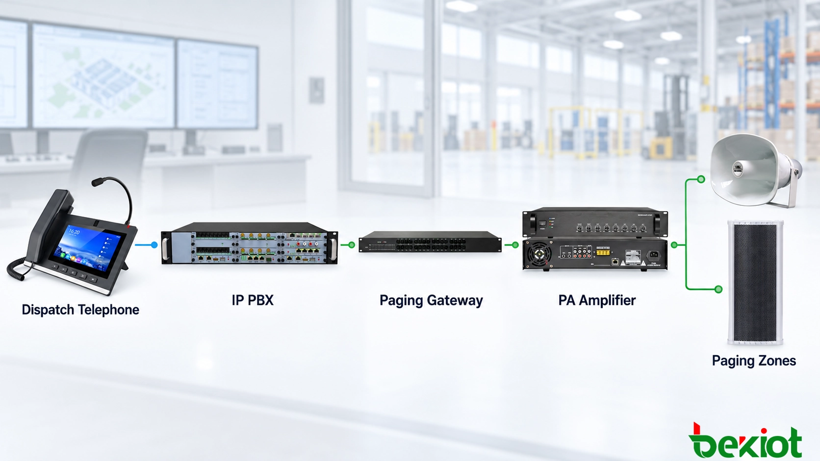 Vermittlungstelefon verbunden über eine IP-TK mit SIP-Lautsprechern, einem Durchsage-Gateway und mehreren Rundfunkzonen