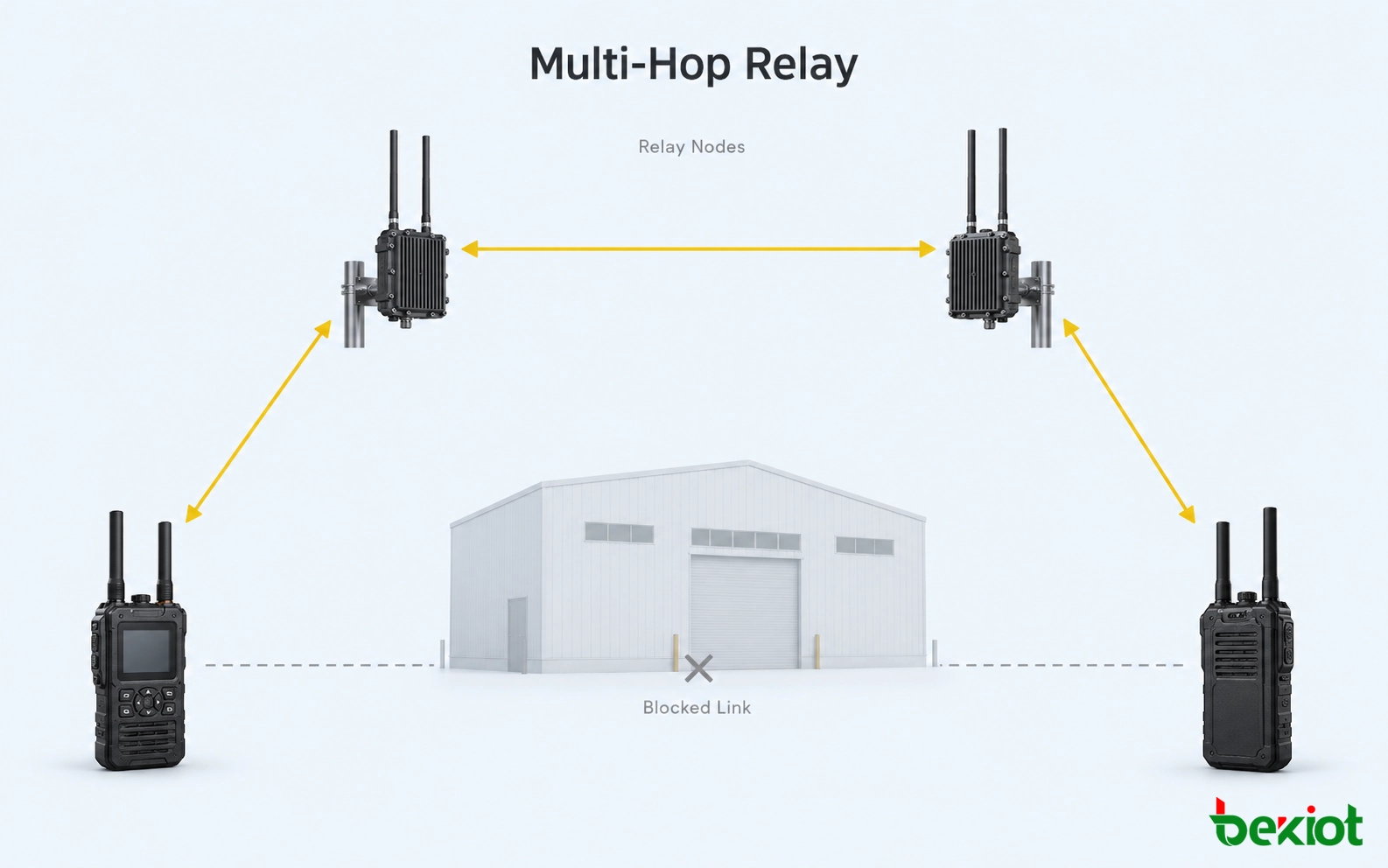 Multi-Hop-Relais